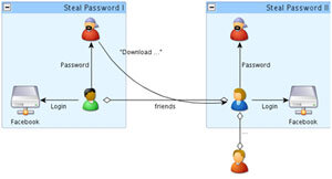 Схема розповсюдження програми для крадіжки паролів в соціальній мережі