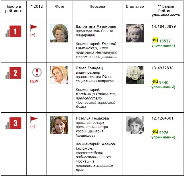 Самые влиятельные женщины России. 