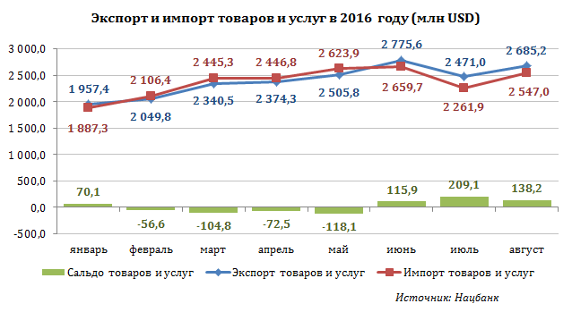 Экспорт кыргызстанских товаров в январе-августе уменьшился на 23%