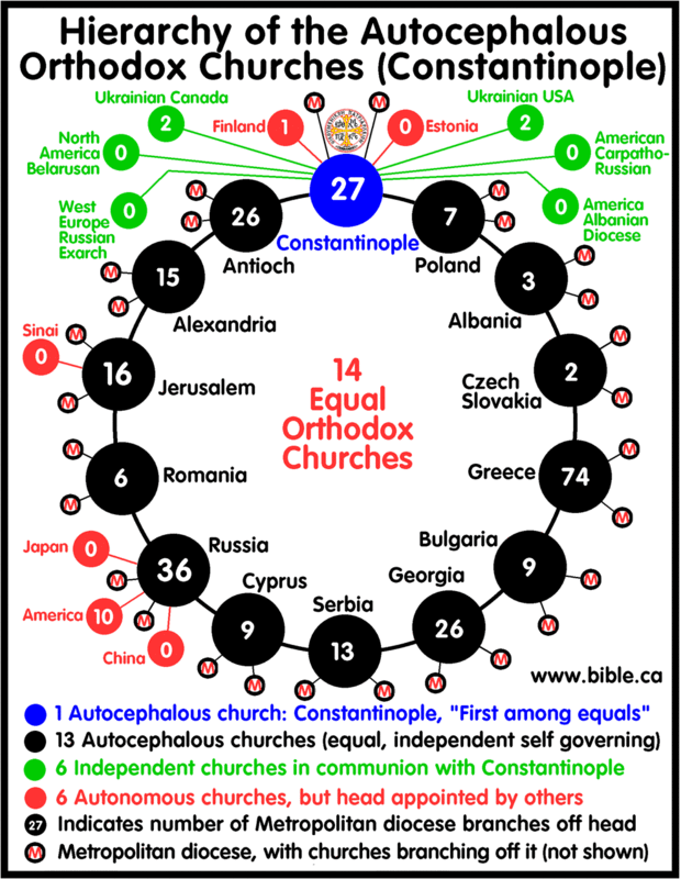 Hierarchy of the Autocephalous Orthodox Churches Поместные Православные Церкви Вселенское Православие