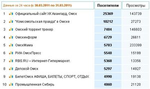 Омскмама на пятой строчке рейтинга омских сайтов