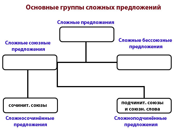 схема: основные группы сложных предложений