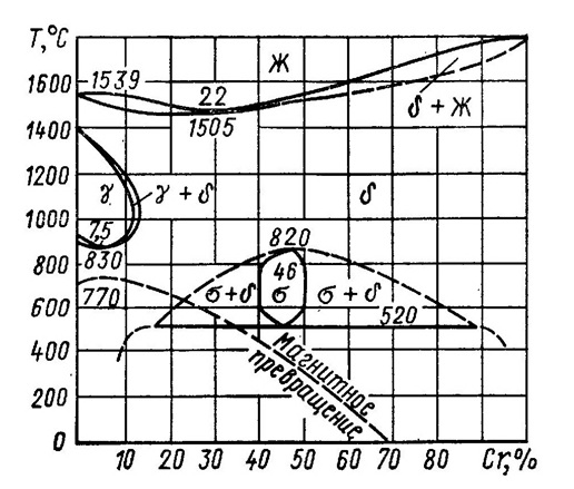 діаграма стану Fe-Cr,Fe-Cr,30х13
