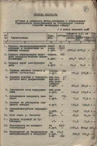7 сентября 1961 г. Сводная ведомость объемов и стоимости работ, связанных с образованием Горьковского водохранилища по Костромской области.</a>