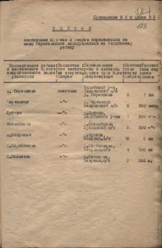 31 января 1959 г. Список населенных пунктов и дворов, переселенных из зоны затопления Горьковского водохранилища по Кадыйскому району.