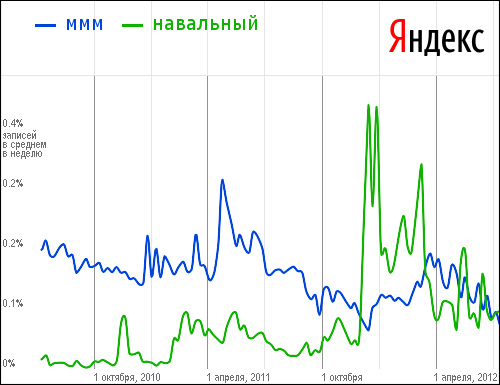 Электорат Путина. 