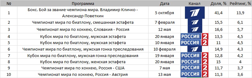Топ-10 телетрансляций Москвы без футбола