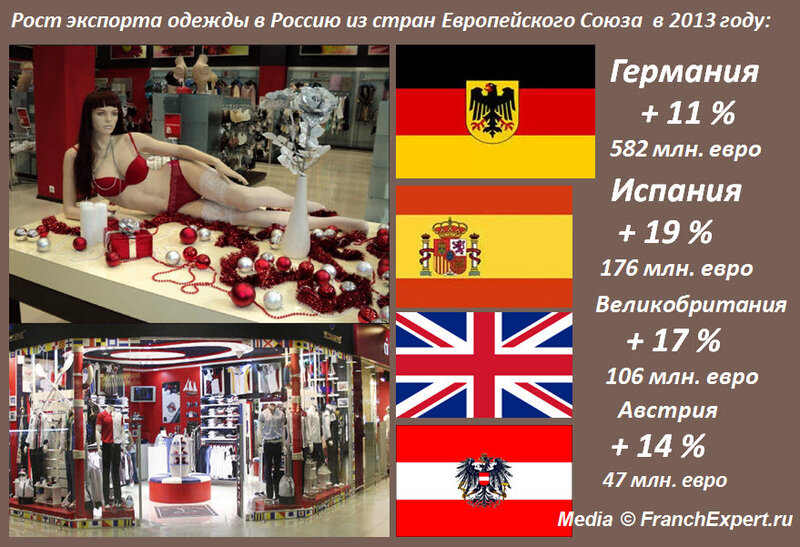 Экспорт одежды из Европы в Россию