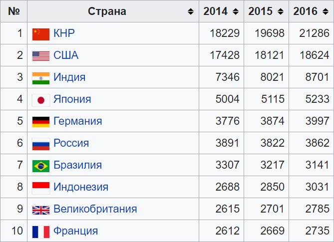 ВВП по ППС России 2023. Сравнение экономики России и Китая. ВВП России США И Китая. ВВП России и США.