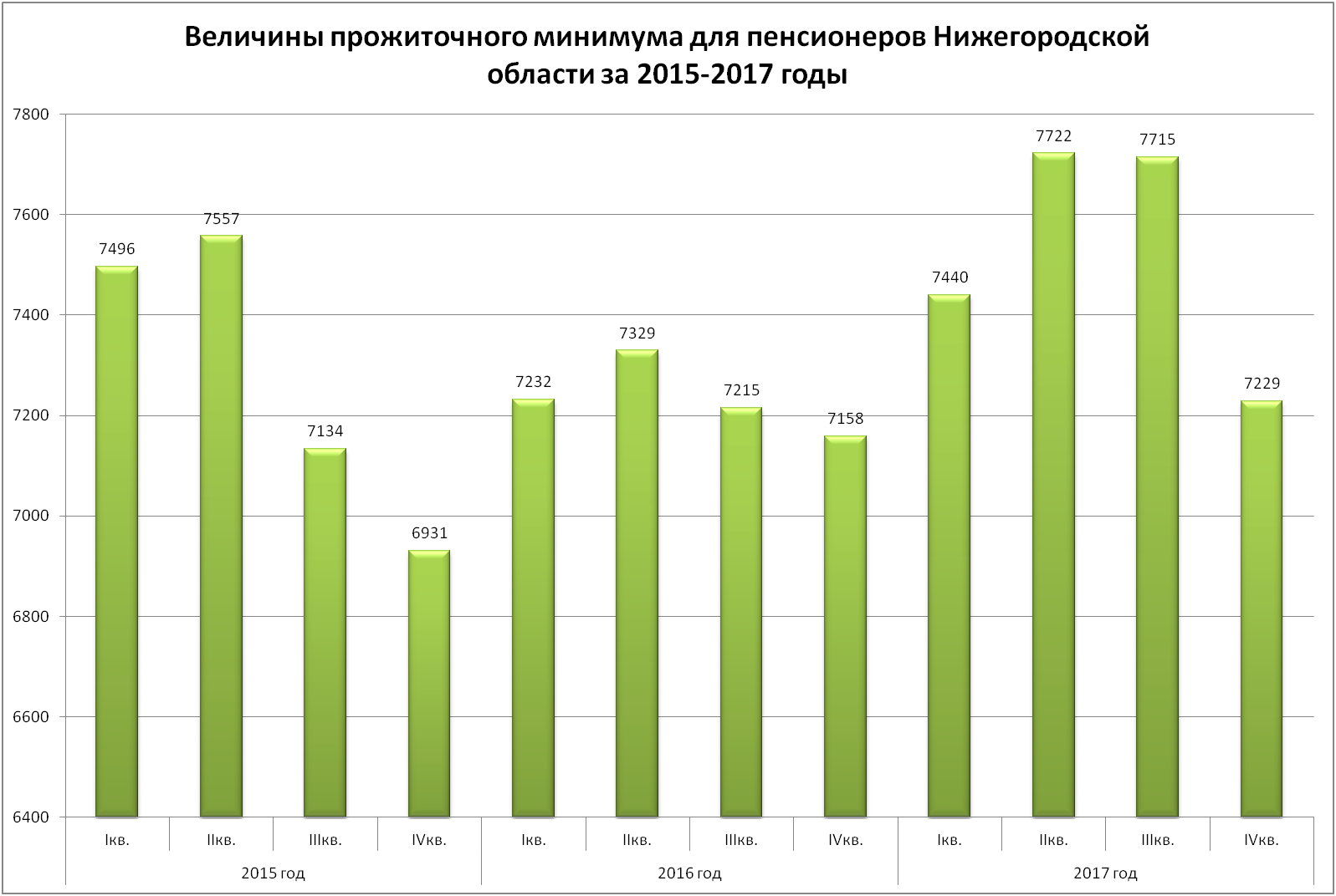 Прожиточный минимум график. Динамика прожиточного минимума. График МРОТ И прожиточного минимума. Динамика прожиточного минимума в России 2020.