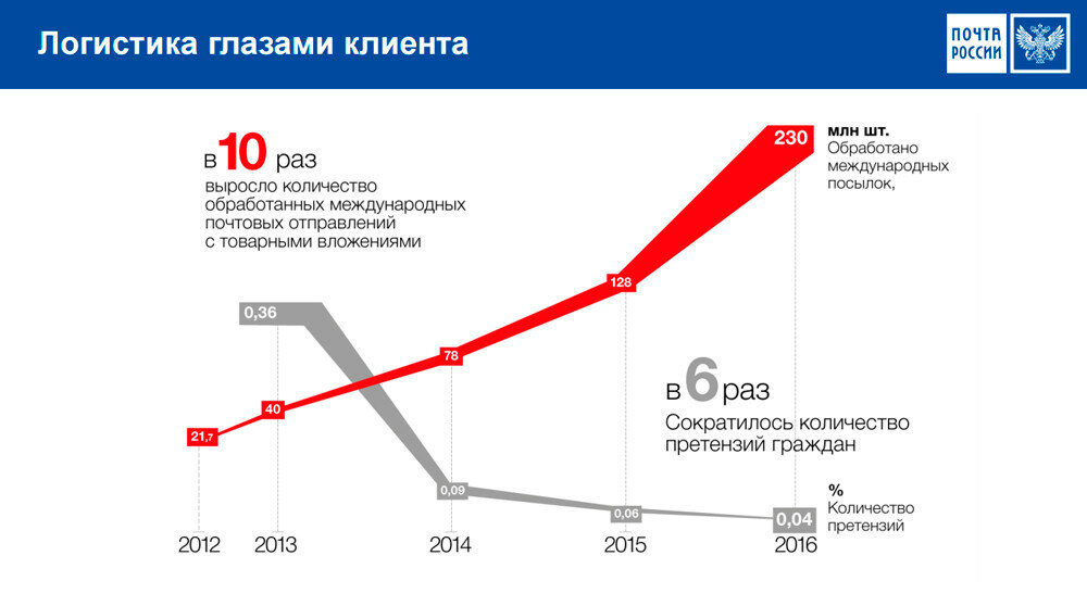 Моя личная оценка деятельности Почты России 