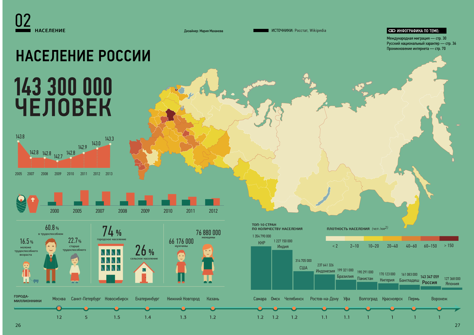 Сколько людей в верхней. Статистика численности населения России 2022. Карта численности населения России 2022. Инфографика население России. Инфографика численность населения России.