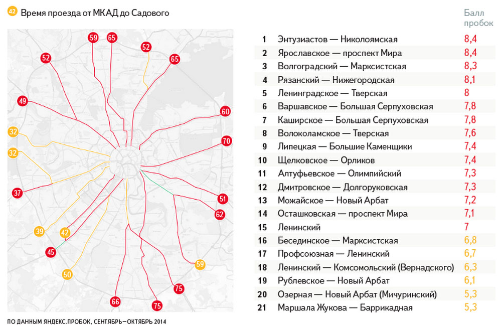 Загруженность дороги в определенное время. Карта загруженности дорог Москвы. Самые загруженные шоссе Москвы. МКАД схема. Самые загруженные дороги Москвы.