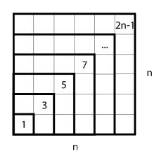 Сумма первых n положительных нечетных чисел равна квадрату их количества