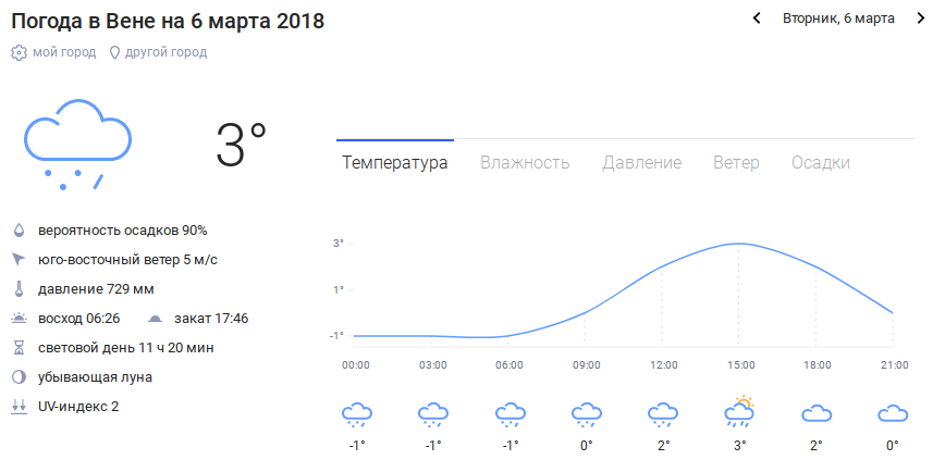 Погода сегодня в москве подробно по часам карта осадков