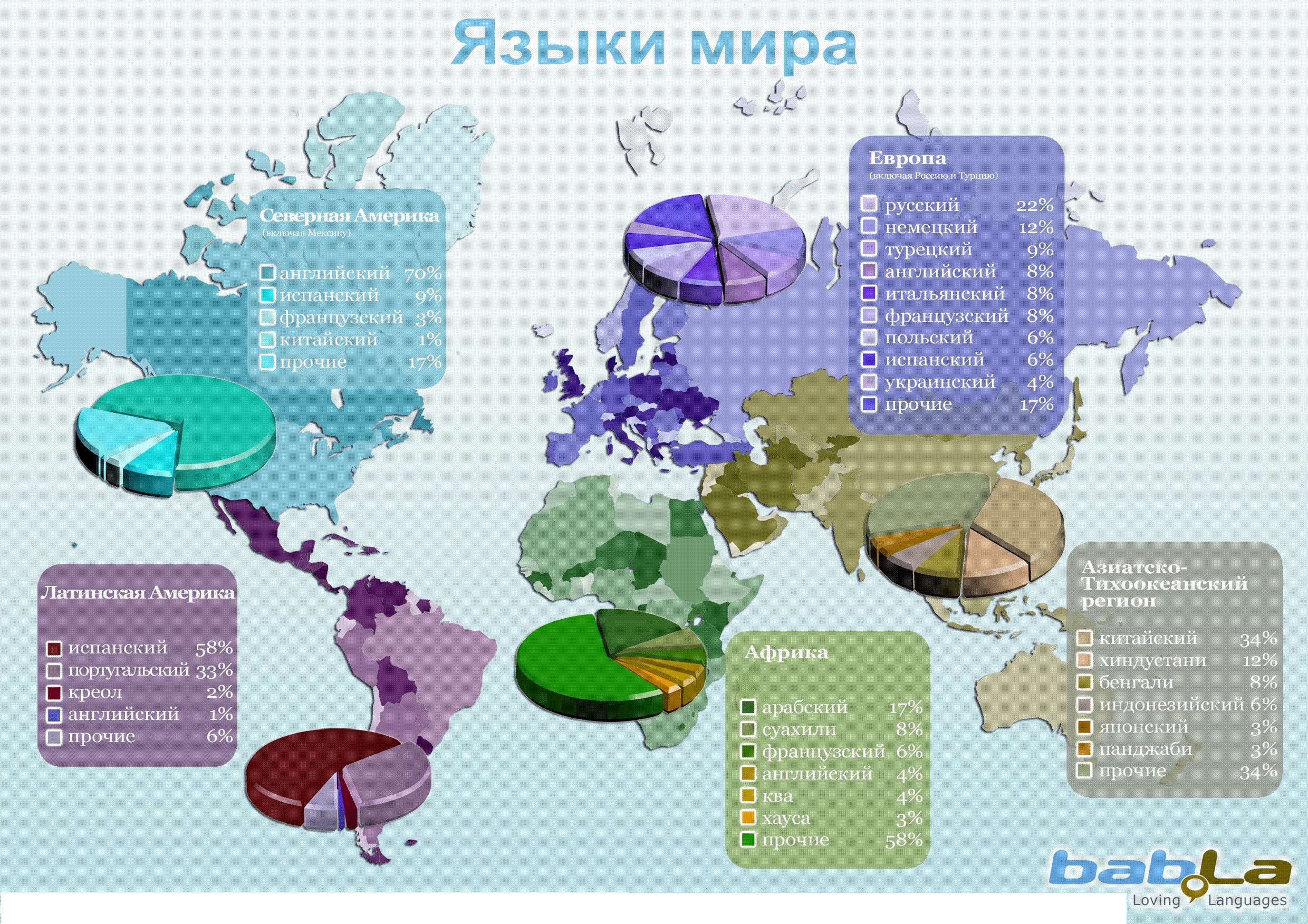 Сколько в мире говорящих на русском. Распространение иностранных языков в мире.