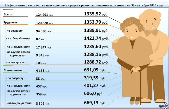Пенсионное население россии. Пенсия сколько платят. Возраст и размер пенсии. Численность пенсионеров. Минимальная пенсия по старости.