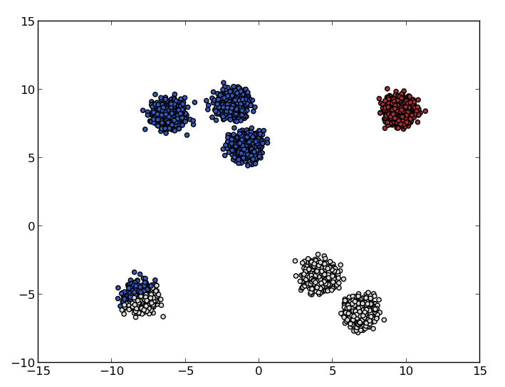 clusters fail