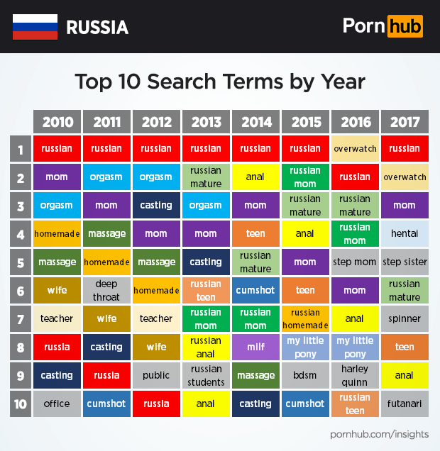 Pornhub изучил пронографические предпочтения россиян