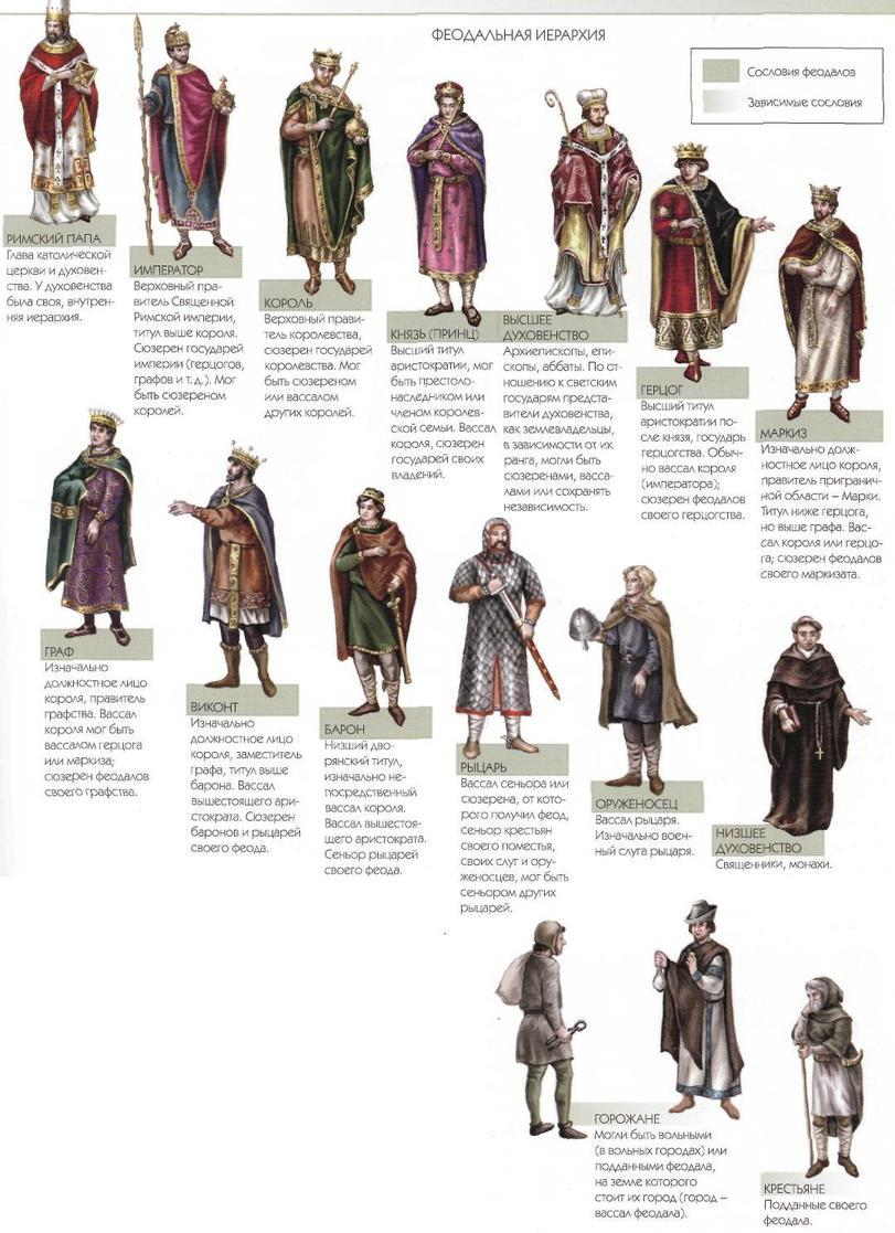 Иерархия титулов в средневековой Англии. Вассал 7 букв