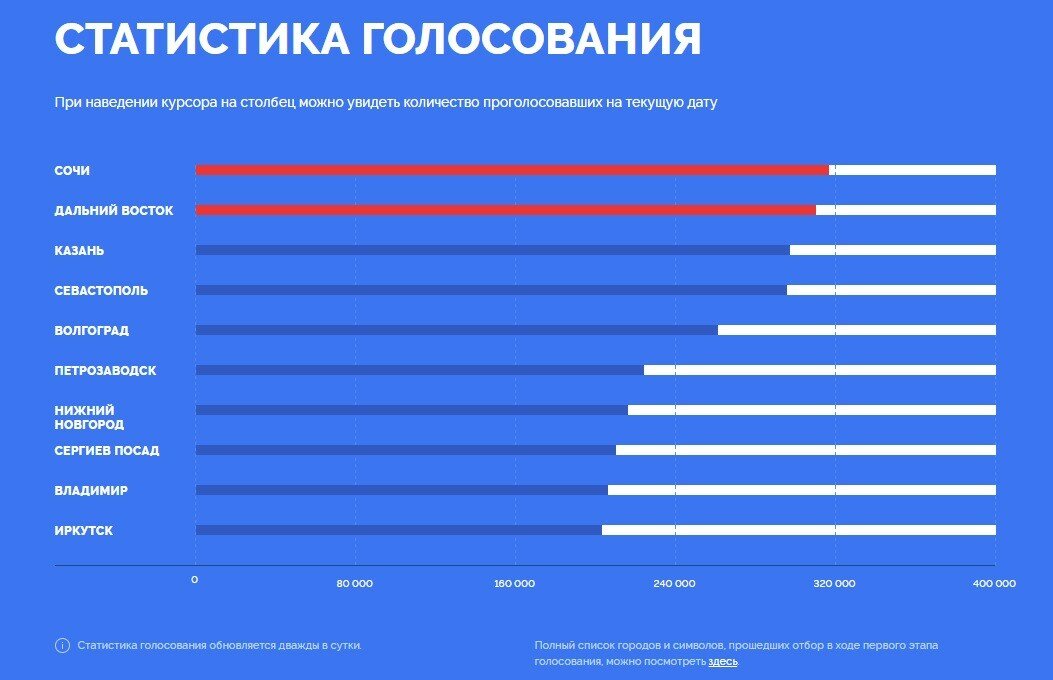 Сколько проголосовало в хабаровске. Статистика голосования. Количество проголосовавших. Опрос символ России опрос. Статистика проголосовавших.