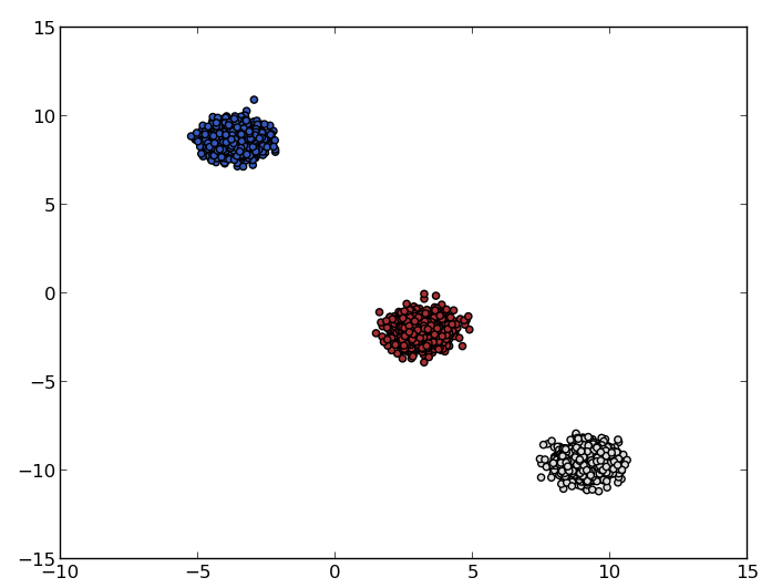 cluster success