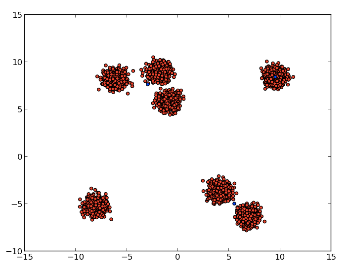 cluster centers fail