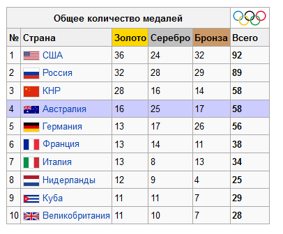 Покажи итоги игр. Количество золотых медалей у стран на Олимпиаде. Крупнейшие страны по медалям на Олимпийских играх. Количество золотых медалей на летних олимпиадах. Сколько медалей у России на всех олимпиадах.