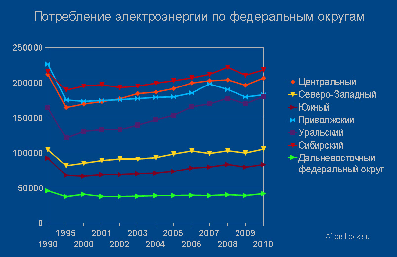 График выработки электроэнергии в россии. Диаграмма потребления электроэнергии. График энергопотребления. График потребления электроэнергии. График энергопотребления в России.