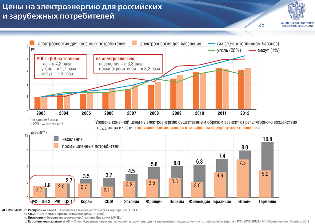 Стоимость квт час для населения. Динамика тарифов на электроэнергию в России. Динамика тарифов на электроэнергию для предприятий. Стоимость электроэнергии график. Динамика изменения цены на электроэнергию.