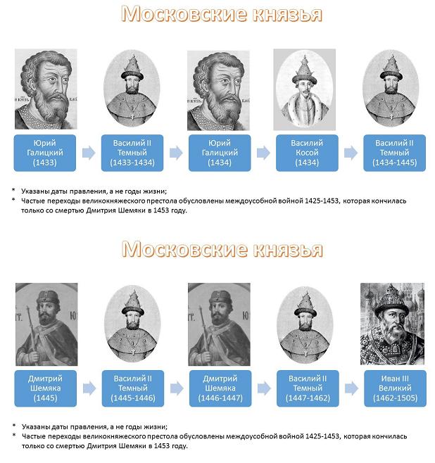 Великие русские князья 6 класс