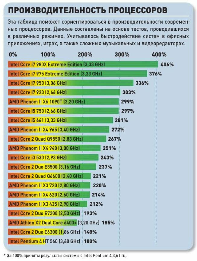 Производительность цп