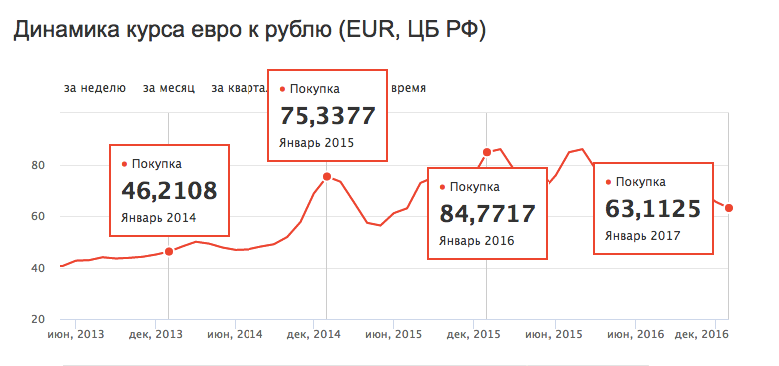 Курс обмена евро по отношению к рублю